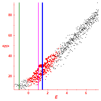 Peres lattice <N>